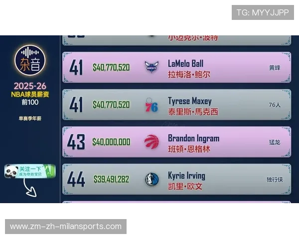 盘点 2026 NBA 表现最惊喜的 5 位“边角料”球员:底薪也能立大功。 盘点 2026 NBA 表现最惊喜的 5 位“边角料”球员:底薪也能立大功。